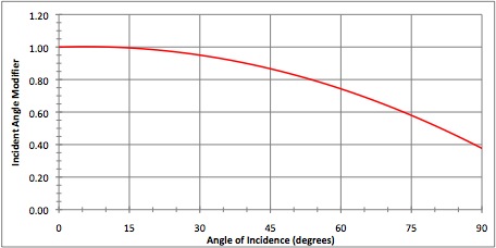 S Series incident angle modifier curve